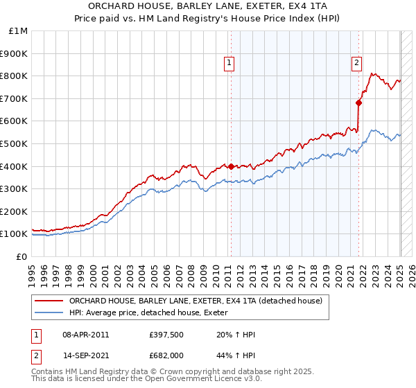 ORCHARD HOUSE, BARLEY LANE, EXETER, EX4 1TA: Price paid vs HM Land Registry's House Price Index