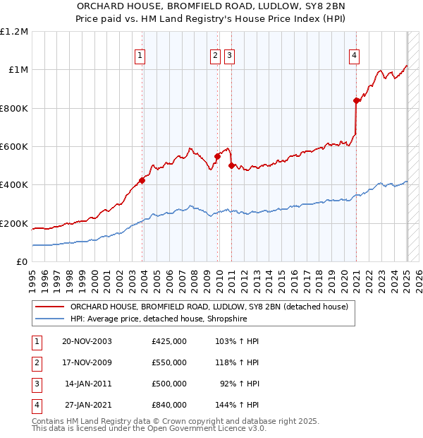 ORCHARD HOUSE, BROMFIELD ROAD, LUDLOW, SY8 2BN: Price paid vs HM Land Registry's House Price Index