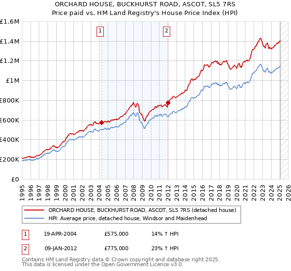 ORCHARD HOUSE, BUCKHURST ROAD, ASCOT, SL5 7RS: Price paid vs HM Land Registry's House Price Index