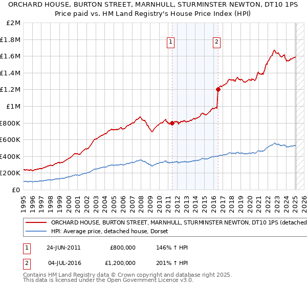 ORCHARD HOUSE, BURTON STREET, MARNHULL, STURMINSTER NEWTON, DT10 1PS: Price paid vs HM Land Registry's House Price Index