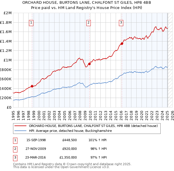 ORCHARD HOUSE, BURTONS LANE, CHALFONT ST GILES, HP8 4BB: Price paid vs HM Land Registry's House Price Index