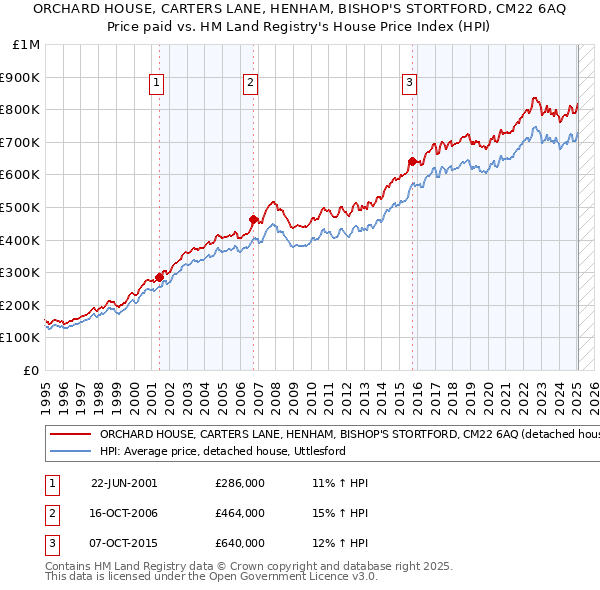 ORCHARD HOUSE, CARTERS LANE, HENHAM, BISHOP'S STORTFORD, CM22 6AQ: Price paid vs HM Land Registry's House Price Index