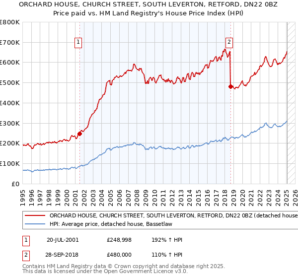ORCHARD HOUSE, CHURCH STREET, SOUTH LEVERTON, RETFORD, DN22 0BZ: Price paid vs HM Land Registry's House Price Index