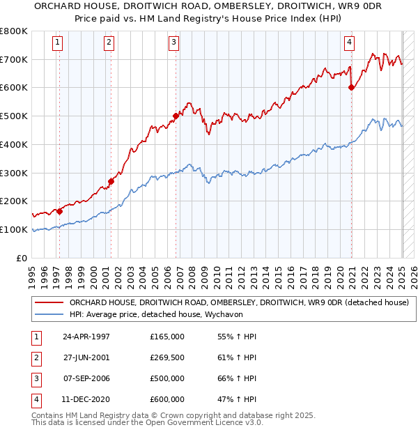 ORCHARD HOUSE, DROITWICH ROAD, OMBERSLEY, DROITWICH, WR9 0DR: Price paid vs HM Land Registry's House Price Index