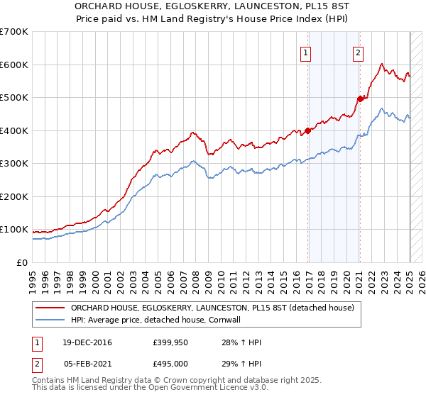 ORCHARD HOUSE, EGLOSKERRY, LAUNCESTON, PL15 8ST: Price paid vs HM Land Registry's House Price Index