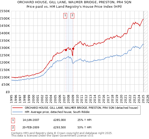 ORCHARD HOUSE, GILL LANE, WALMER BRIDGE, PRESTON, PR4 5QN: Price paid vs HM Land Registry's House Price Index
