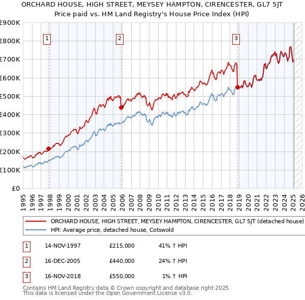ORCHARD HOUSE, HIGH STREET, MEYSEY HAMPTON, CIRENCESTER, GL7 5JT: Price paid vs HM Land Registry's House Price Index