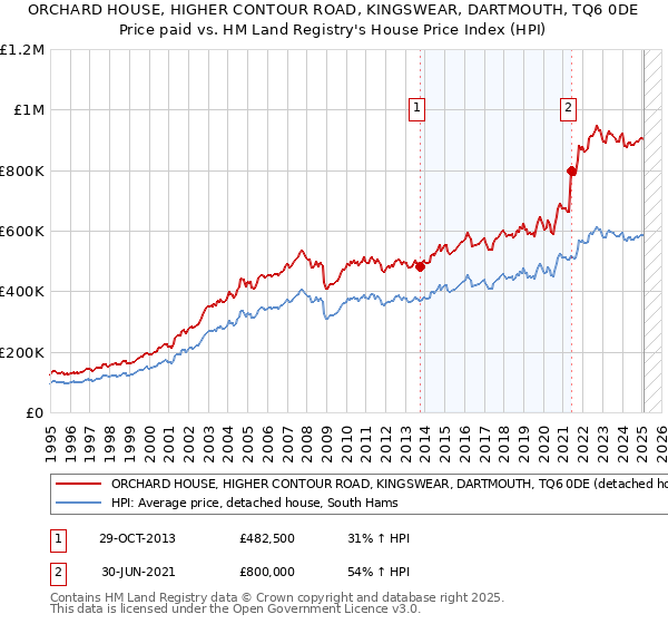 ORCHARD HOUSE, HIGHER CONTOUR ROAD, KINGSWEAR, DARTMOUTH, TQ6 0DE: Price paid vs HM Land Registry's House Price Index