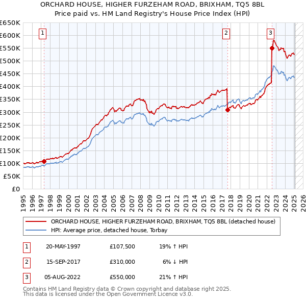 ORCHARD HOUSE, HIGHER FURZEHAM ROAD, BRIXHAM, TQ5 8BL: Price paid vs HM Land Registry's House Price Index