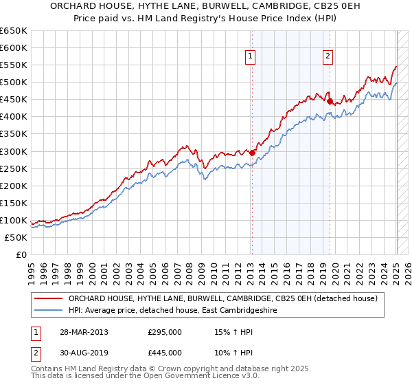 ORCHARD HOUSE, HYTHE LANE, BURWELL, CAMBRIDGE, CB25 0EH: Price paid vs HM Land Registry's House Price Index