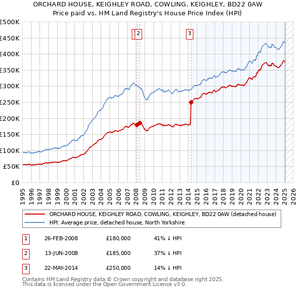 ORCHARD HOUSE, KEIGHLEY ROAD, COWLING, KEIGHLEY, BD22 0AW: Price paid vs HM Land Registry's House Price Index