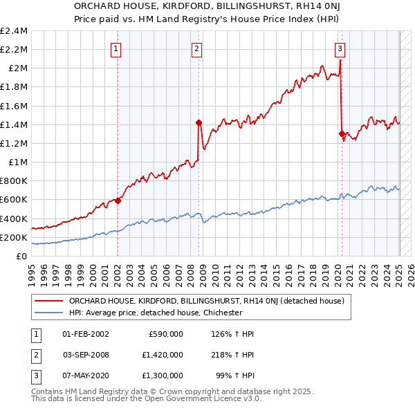 ORCHARD HOUSE, KIRDFORD, BILLINGSHURST, RH14 0NJ: Price paid vs HM Land Registry's House Price Index