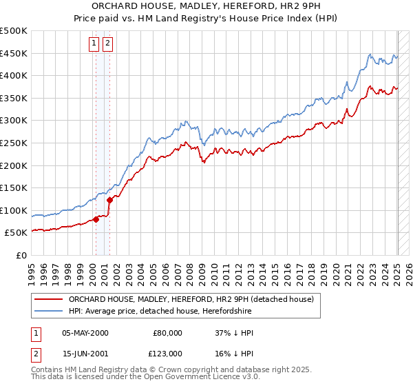 ORCHARD HOUSE, MADLEY, HEREFORD, HR2 9PH: Price paid vs HM Land Registry's House Price Index