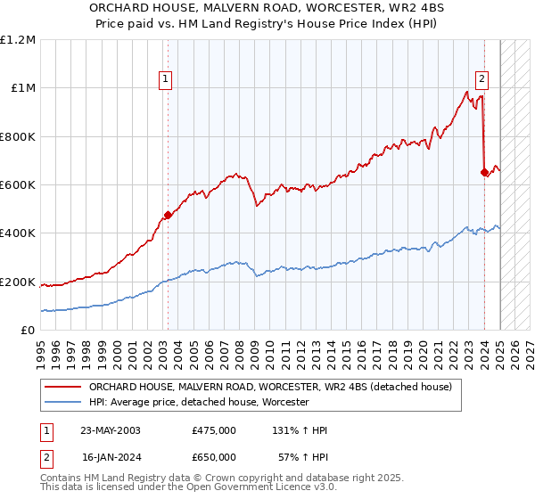 ORCHARD HOUSE, MALVERN ROAD, WORCESTER, WR2 4BS: Price paid vs HM Land Registry's House Price Index