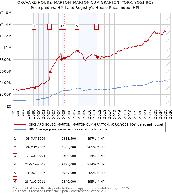 ORCHARD HOUSE, MARTON, MARTON CUM GRAFTON, YORK, YO51 9QY: Price paid vs HM Land Registry's House Price Index