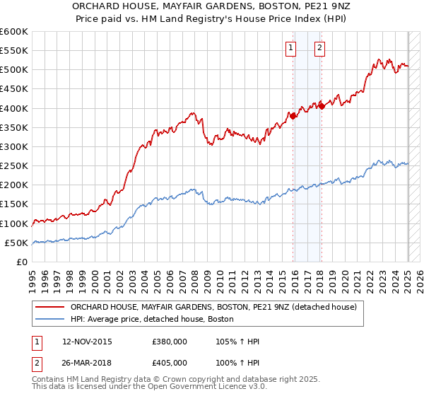 ORCHARD HOUSE, MAYFAIR GARDENS, BOSTON, PE21 9NZ: Price paid vs HM Land Registry's House Price Index