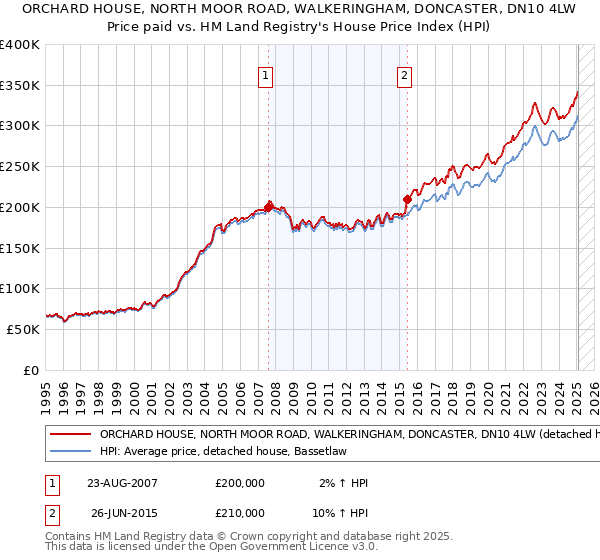 ORCHARD HOUSE, NORTH MOOR ROAD, WALKERINGHAM, DONCASTER, DN10 4LW: Price paid vs HM Land Registry's House Price Index