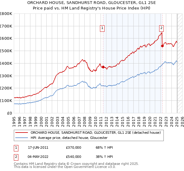 ORCHARD HOUSE, SANDHURST ROAD, GLOUCESTER, GL1 2SE: Price paid vs HM Land Registry's House Price Index