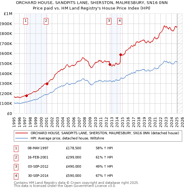 ORCHARD HOUSE, SANDPITS LANE, SHERSTON, MALMESBURY, SN16 0NN: Price paid vs HM Land Registry's House Price Index