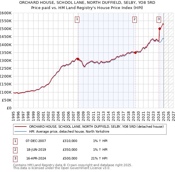 ORCHARD HOUSE, SCHOOL LANE, NORTH DUFFIELD, SELBY, YO8 5RD: Price paid vs HM Land Registry's House Price Index