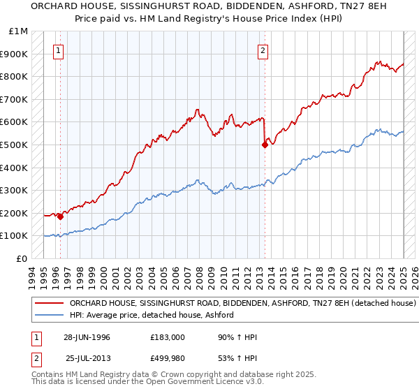 ORCHARD HOUSE, SISSINGHURST ROAD, BIDDENDEN, ASHFORD, TN27 8EH: Price paid vs HM Land Registry's House Price Index