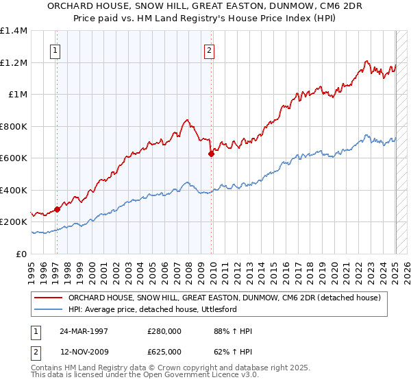 ORCHARD HOUSE, SNOW HILL, GREAT EASTON, DUNMOW, CM6 2DR: Price paid vs HM Land Registry's House Price Index