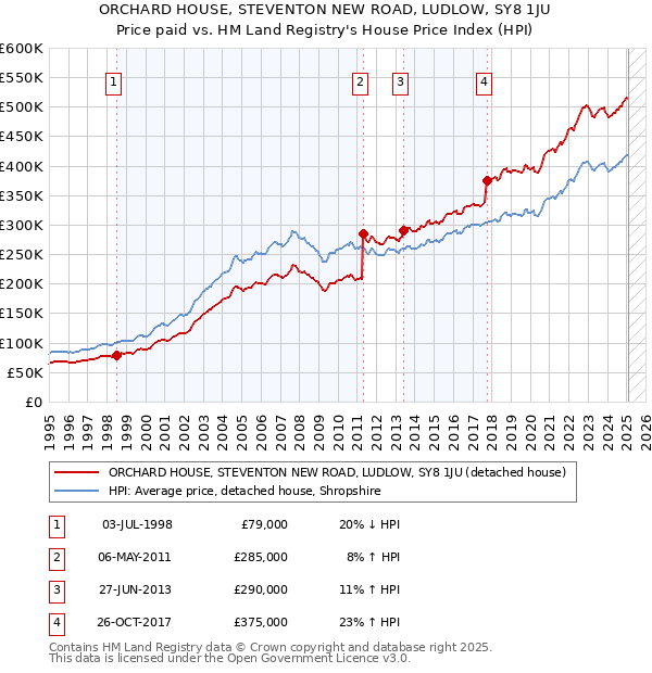 ORCHARD HOUSE, STEVENTON NEW ROAD, LUDLOW, SY8 1JU: Price paid vs HM Land Registry's House Price Index