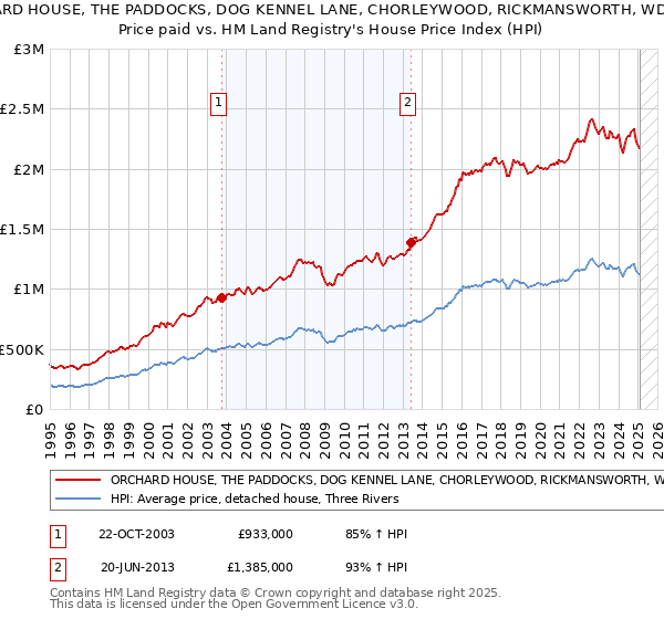 ORCHARD HOUSE, THE PADDOCKS, DOG KENNEL LANE, CHORLEYWOOD, RICKMANSWORTH, WD3 5EW: Price paid vs HM Land Registry's House Price Index