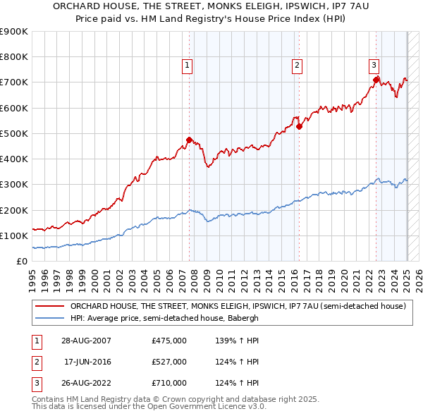 ORCHARD HOUSE, THE STREET, MONKS ELEIGH, IPSWICH, IP7 7AU: Price paid vs HM Land Registry's House Price Index