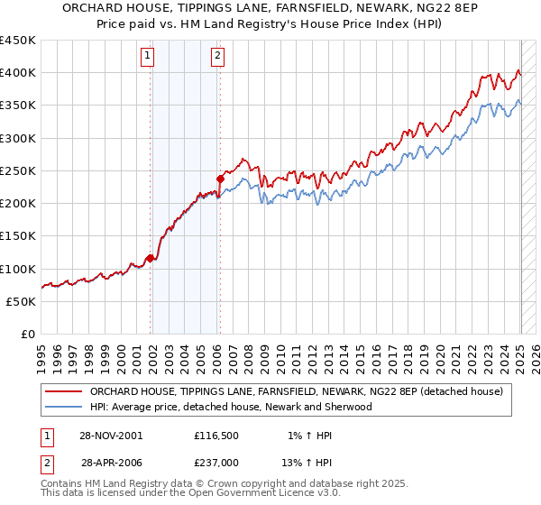 ORCHARD HOUSE, TIPPINGS LANE, FARNSFIELD, NEWARK, NG22 8EP: Price paid vs HM Land Registry's House Price Index