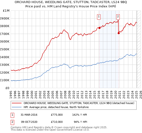 ORCHARD HOUSE, WEEDLING GATE, STUTTON, TADCASTER, LS24 9BQ: Price paid vs HM Land Registry's House Price Index