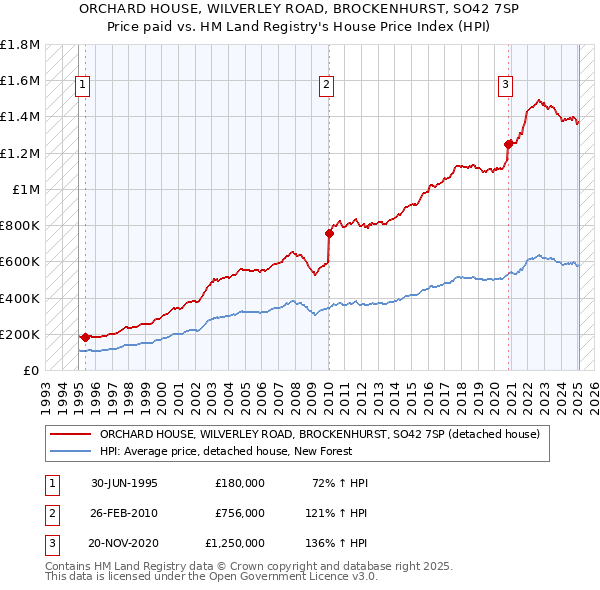 ORCHARD HOUSE, WILVERLEY ROAD, BROCKENHURST, SO42 7SP: Price paid vs HM Land Registry's House Price Index