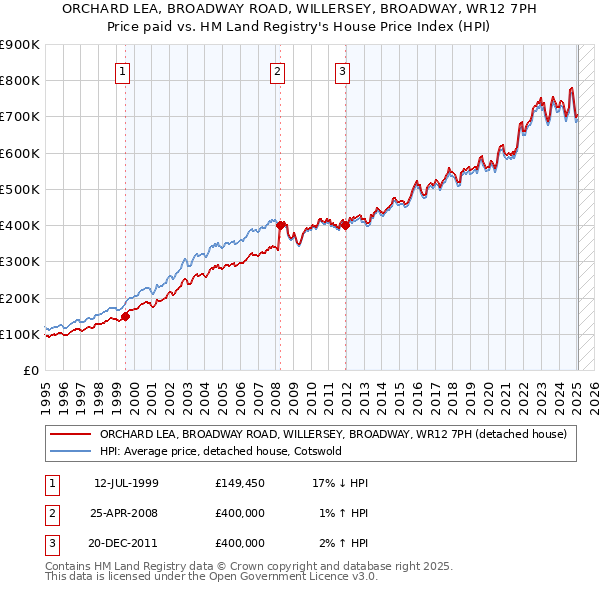 ORCHARD LEA, BROADWAY ROAD, WILLERSEY, BROADWAY, WR12 7PH: Price paid vs HM Land Registry's House Price Index