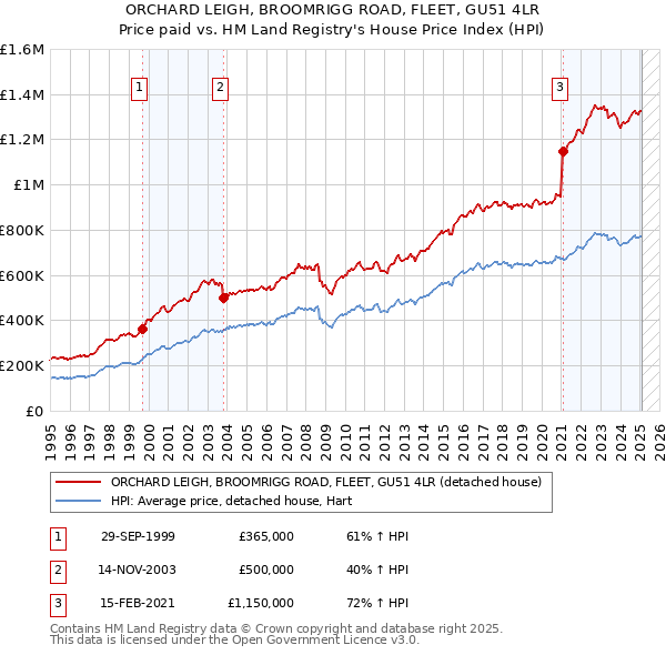 ORCHARD LEIGH, BROOMRIGG ROAD, FLEET, GU51 4LR: Price paid vs HM Land Registry's House Price Index