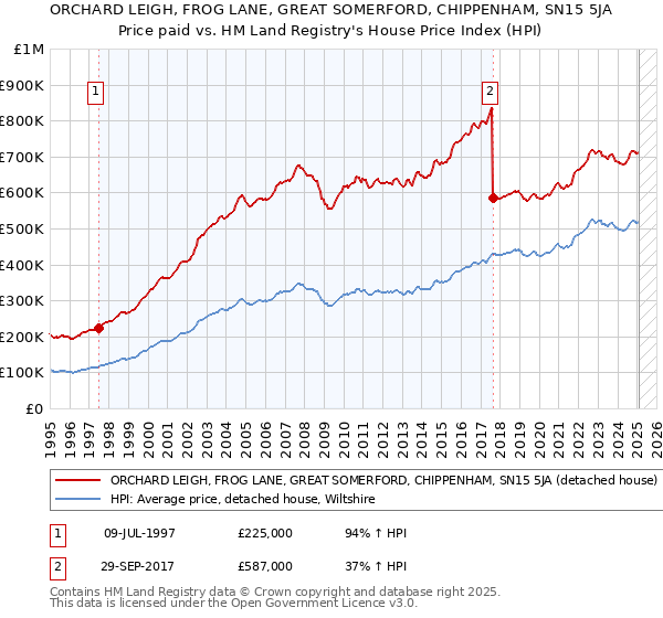 ORCHARD LEIGH, FROG LANE, GREAT SOMERFORD, CHIPPENHAM, SN15 5JA: Price paid vs HM Land Registry's House Price Index