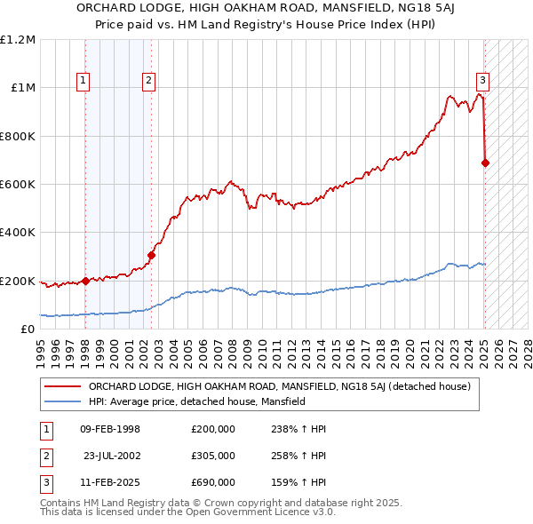 ORCHARD LODGE, HIGH OAKHAM ROAD, MANSFIELD, NG18 5AJ: Price paid vs HM Land Registry's House Price Index