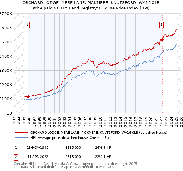 ORCHARD LODGE, MERE LANE, PICKMERE, KNUTSFORD, WA16 0LB: Price paid vs HM Land Registry's House Price Index