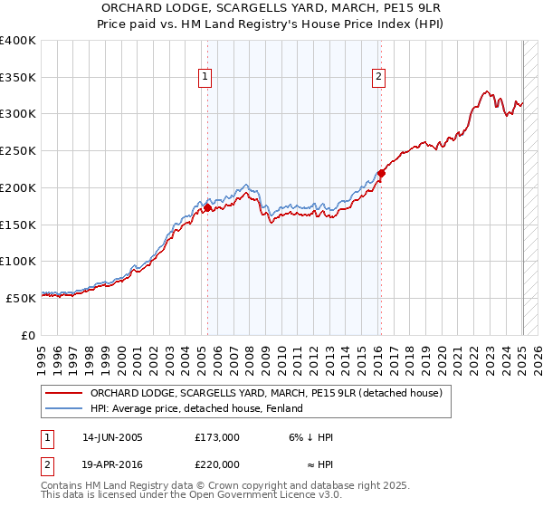 ORCHARD LODGE, SCARGELLS YARD, MARCH, PE15 9LR: Price paid vs HM Land Registry's House Price Index