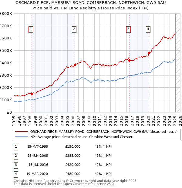ORCHARD PIECE, MARBURY ROAD, COMBERBACH, NORTHWICH, CW9 6AU: Price paid vs HM Land Registry's House Price Index
