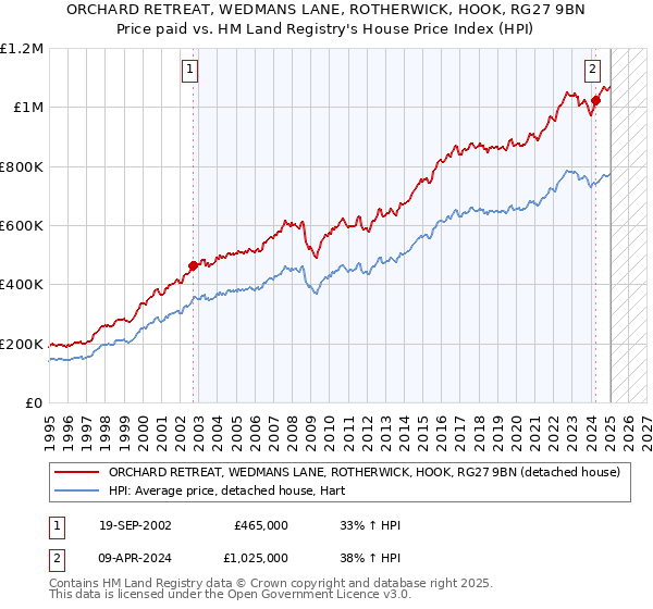 ORCHARD RETREAT, WEDMANS LANE, ROTHERWICK, HOOK, RG27 9BN: Price paid vs HM Land Registry's House Price Index