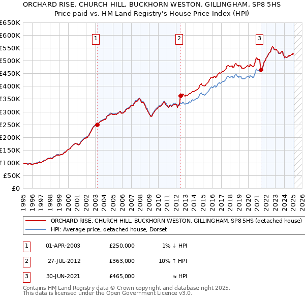ORCHARD RISE, CHURCH HILL, BUCKHORN WESTON, GILLINGHAM, SP8 5HS: Price paid vs HM Land Registry's House Price Index