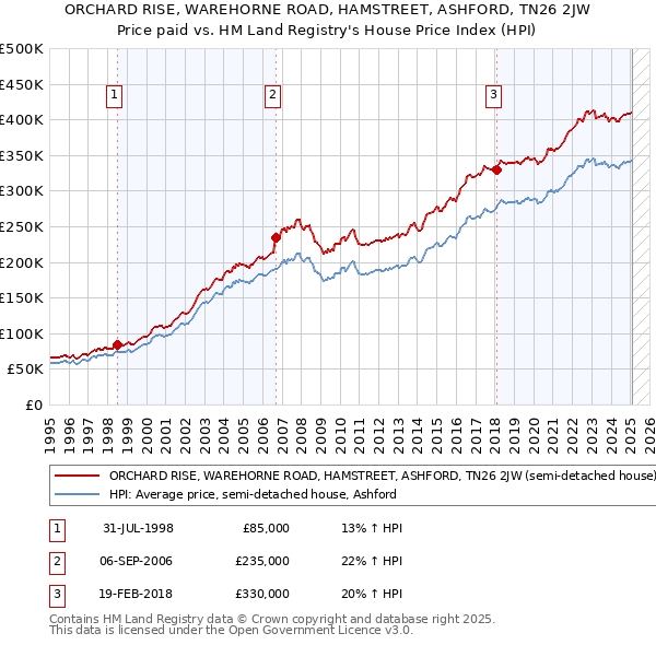 ORCHARD RISE, WAREHORNE ROAD, HAMSTREET, ASHFORD, TN26 2JW: Price paid vs HM Land Registry's House Price Index