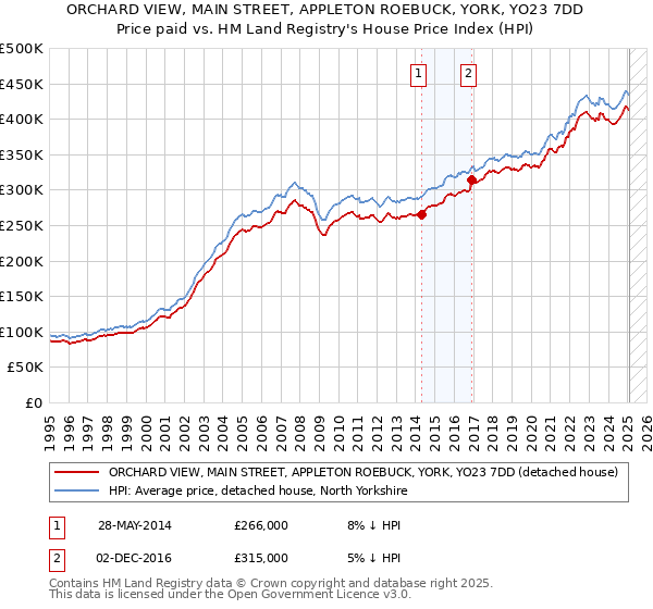 ORCHARD VIEW, MAIN STREET, APPLETON ROEBUCK, YORK, YO23 7DD: Price paid vs HM Land Registry's House Price Index
