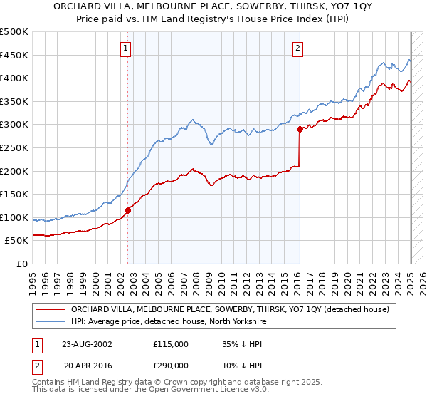 ORCHARD VILLA, MELBOURNE PLACE, SOWERBY, THIRSK, YO7 1QY: Price paid vs HM Land Registry's House Price Index