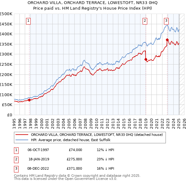ORCHARD VILLA, ORCHARD TERRACE, LOWESTOFT, NR33 0HQ: Price paid vs HM Land Registry's House Price Index