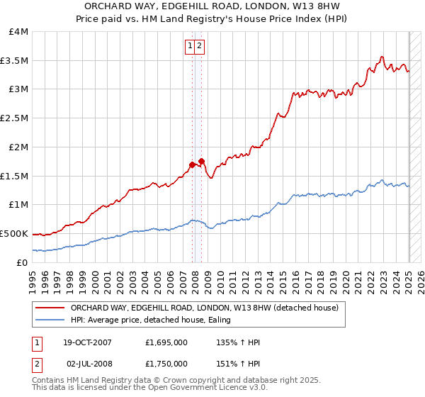 ORCHARD WAY, EDGEHILL ROAD, LONDON, W13 8HW: Price paid vs HM Land Registry's House Price Index