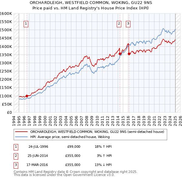ORCHARDLEIGH, WESTFIELD COMMON, WOKING, GU22 9NS: Price paid vs HM Land Registry's House Price Index