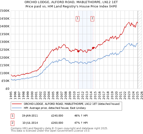 ORCHID LODGE, ALFORD ROAD, MABLETHORPE, LN12 1ET: Price paid vs HM Land Registry's House Price Index