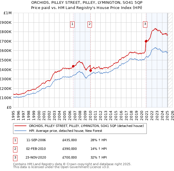 ORCHIDS, PILLEY STREET, PILLEY, LYMINGTON, SO41 5QP: Price paid vs HM Land Registry's House Price Index