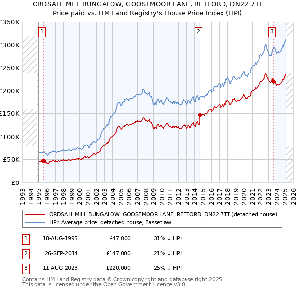 ORDSALL MILL BUNGALOW, GOOSEMOOR LANE, RETFORD, DN22 7TT: Price paid vs HM Land Registry's House Price Index